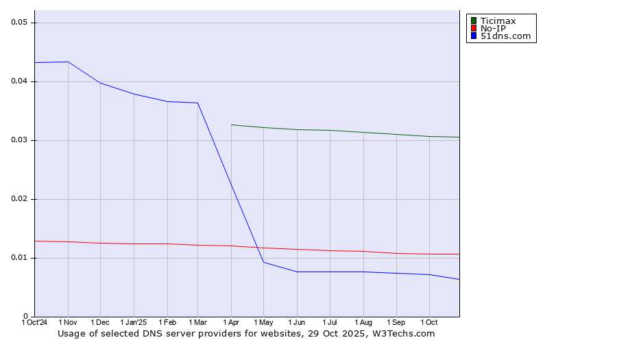 Historical trends in the usage of Ticimax vs. No-IP vs. 51dns.com