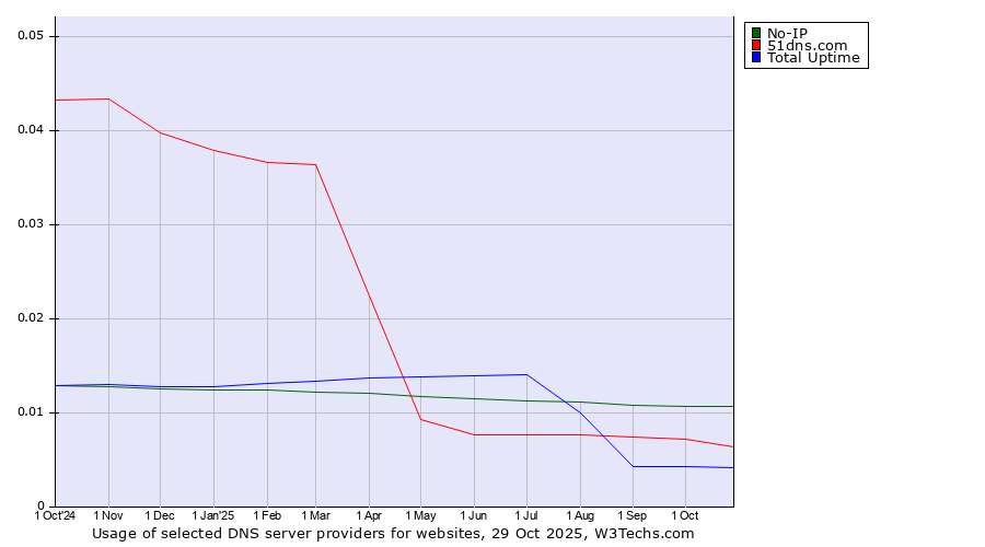 Historical trends in the usage of No-IP vs. 51dns.com vs. Total Uptime