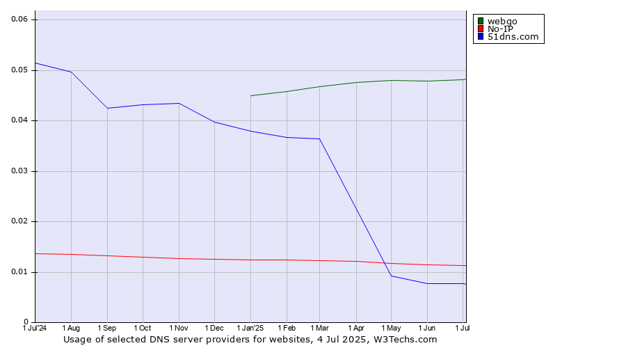 Historical trends in the usage of webgo vs. No-IP vs. 51dns.com