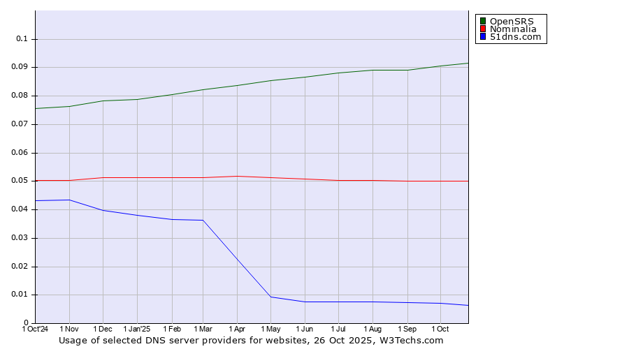 Historical trends in the usage of OpenSRS vs. Nominalia vs. 51dns.com