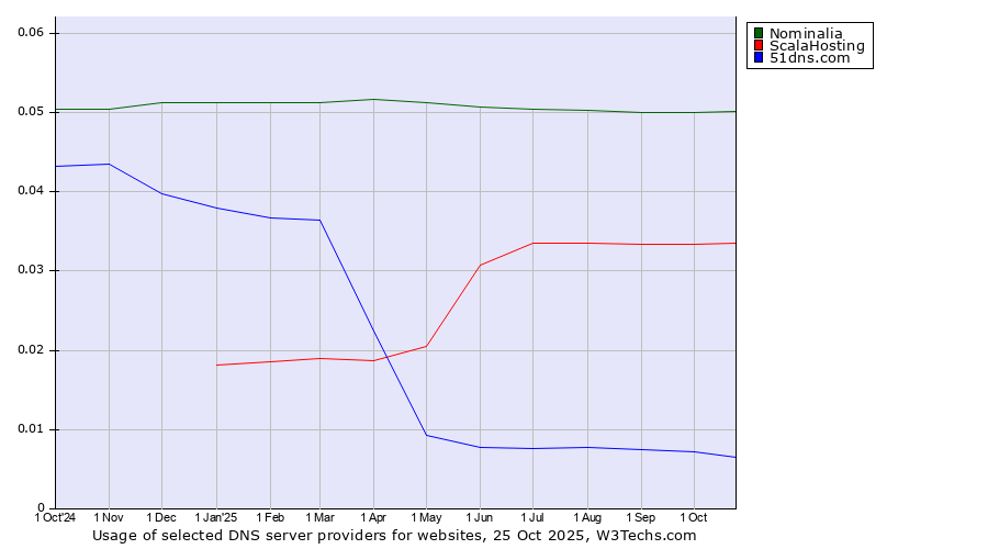 Historical trends in the usage of Nominalia vs. ScalaHosting vs. 51dns.com