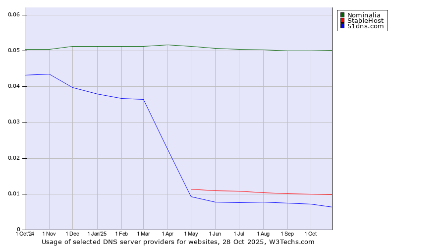 Historical trends in the usage of Nominalia vs. StableHost vs. 51dns.com