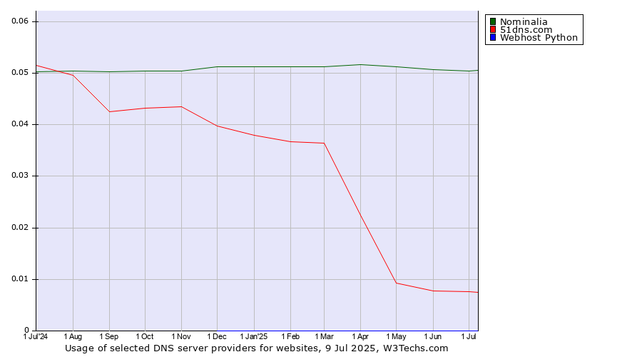 Historical trends in the usage of Nominalia vs. 51dns.com vs. Webhost Python