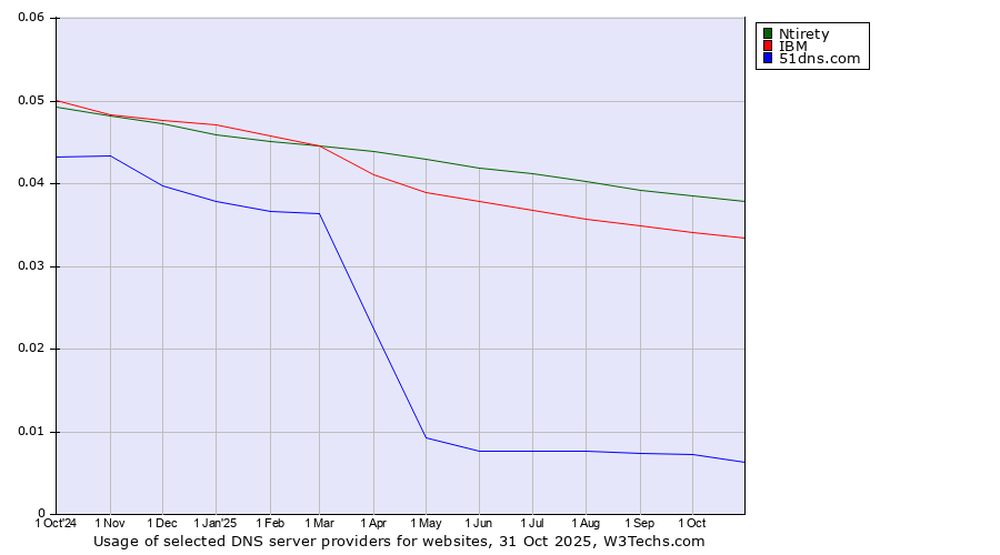 Historical trends in the usage of Ntirety vs. IBM vs. 51dns.com