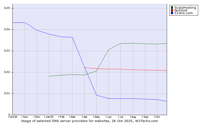 Historical trends in the usage of ScalaHosting vs. Nuthost vs. 51dns.com