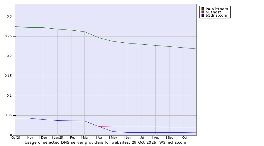 Historical trends in the usage of PA Vietnam vs. Nuthost vs. 51dns.com