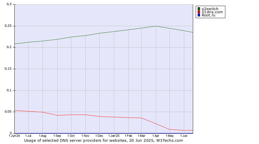 Historical trends in the usage of o2switch vs. 51dns.com vs. Root.lu