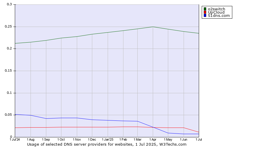 Historical trends in the usage of o2switch vs. UpCloud vs. 51dns.com