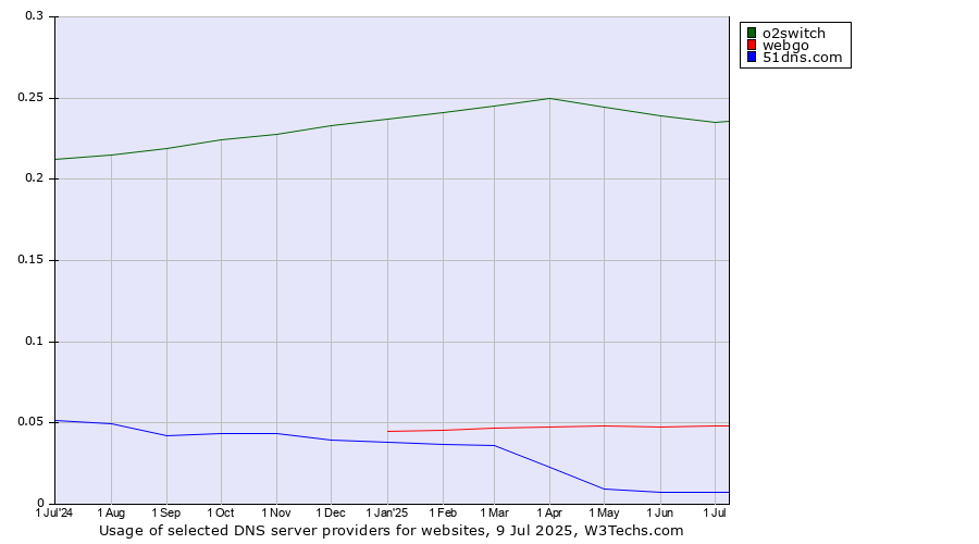 Historical trends in the usage of o2switch vs. webgo vs. 51dns.com