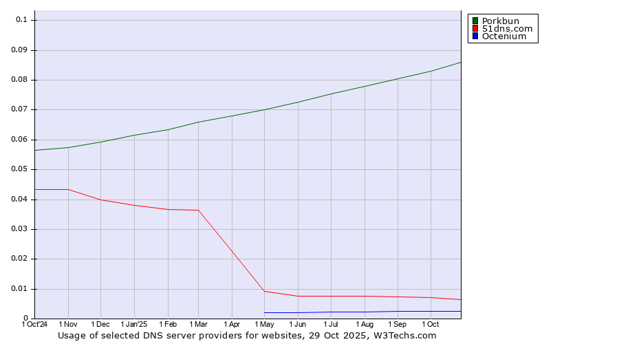 Historical trends in the usage of Porkbun vs. 51dns.com vs. Octenium