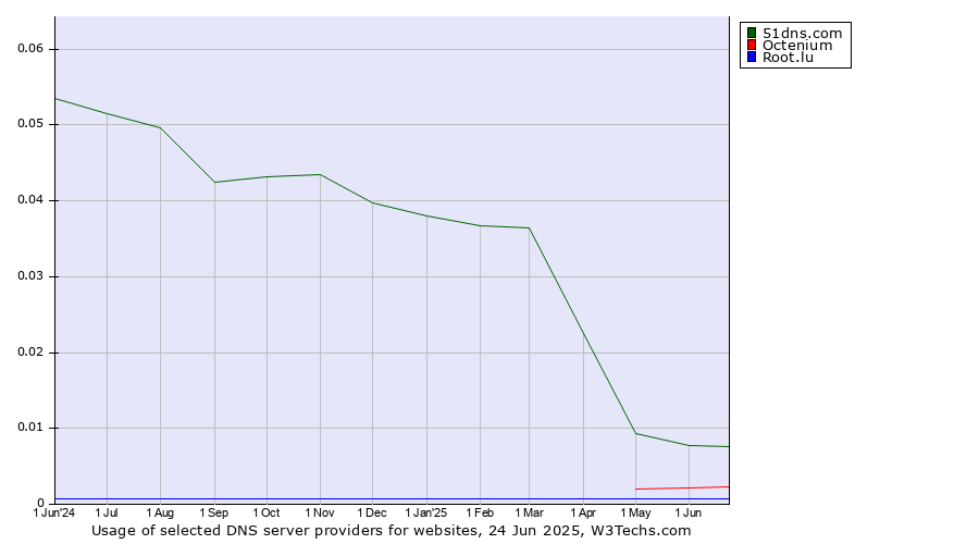 Historical trends in the usage of 51dns.com vs. Octenium vs. Root.lu