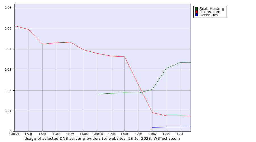 Historical trends in the usage of ScalaHosting vs. 51dns.com vs. Octenium
