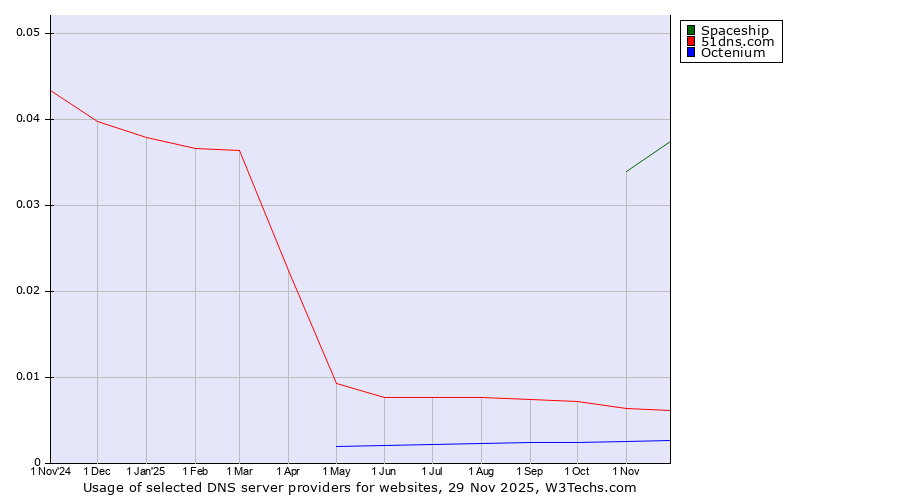 Historical trends in the usage of Spaceship vs. 51dns.com vs. Octenium