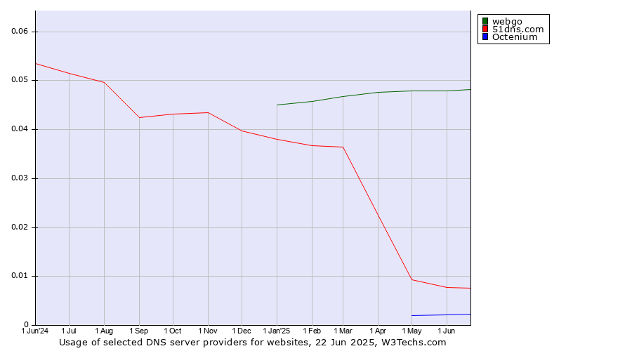 Historical trends in the usage of webgo vs. 51dns.com vs. Octenium