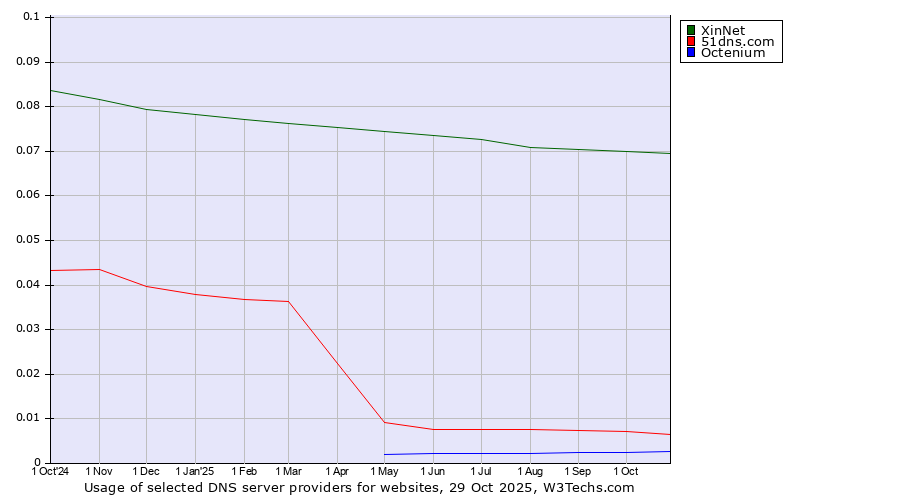 Historical trends in the usage of XinNet vs. 51dns.com vs. Octenium