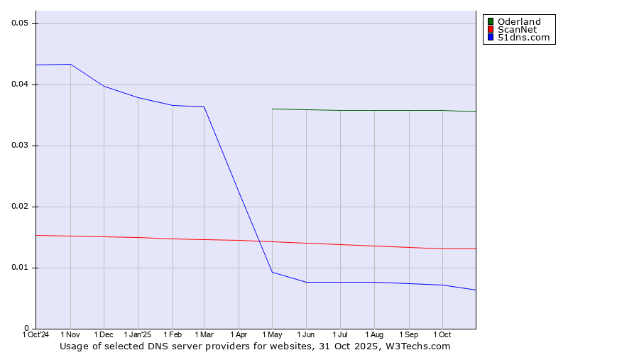 Historical trends in the usage of Oderland vs. ScanNet vs. 51dns.com