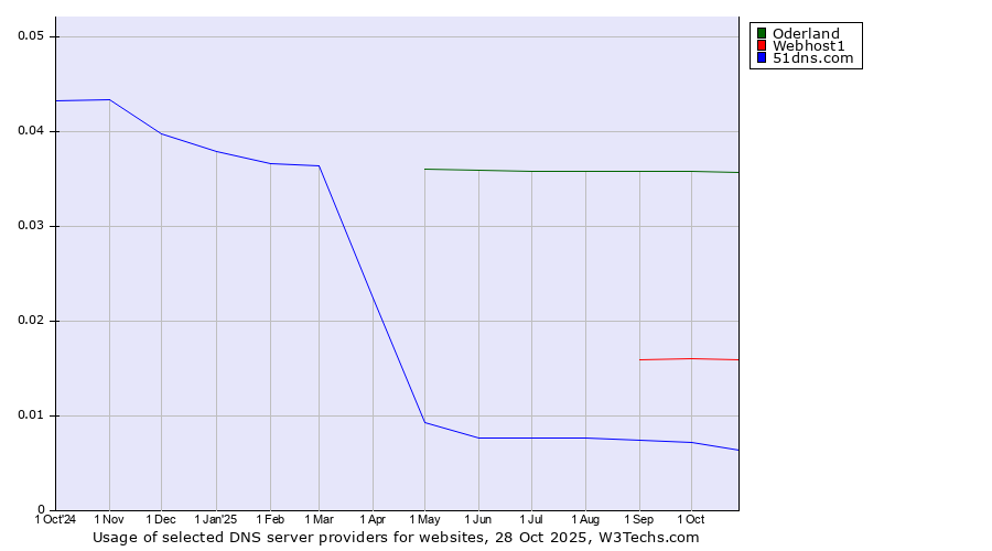 Historical trends in the usage of Oderland vs. Webhost1 vs. 51dns.com