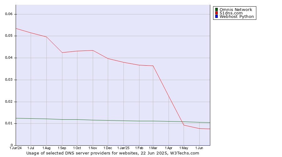 Historical trends in the usage of Omnis Network vs. 51dns.com vs. Webhost Python