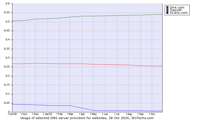 Historical trends in the usage of One.com vs. TransIP vs. 51dns.com