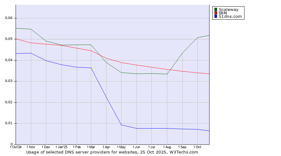 Historical trends in the usage of Scaleway vs. IBM vs. 51dns.com