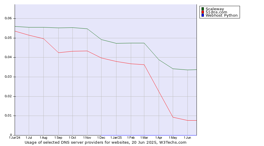 Historical trends in the usage of Scaleway vs. 51dns.com vs. Webhost Python