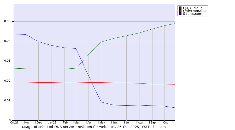 Historical trends in the usage of QUIC.cloud vs. OnlyDomains vs. 51dns.com