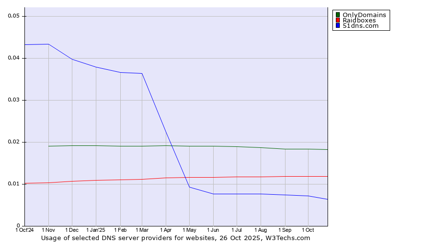 Historical trends in the usage of OnlyDomains vs. Raidboxes vs. 51dns.com