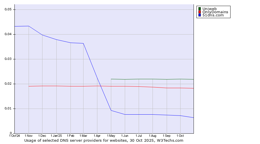 Historical trends in the usage of Uniweb vs. OnlyDomains vs. 51dns.com