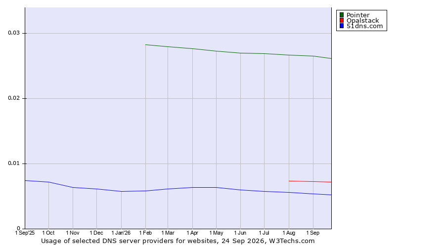 Historical trends in the usage of Pointer vs. Opalstack vs. 51dns.com