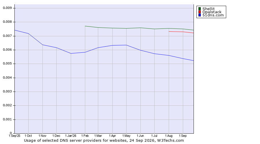 Historical trends in the usage of Shellit vs. Opalstack vs. 51dns.com