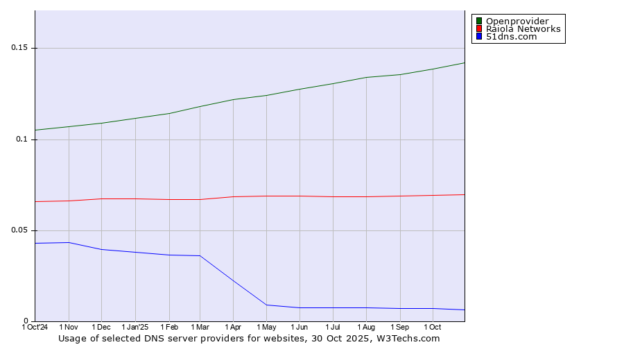 Historical trends in the usage of Openprovider vs. Raiola Networks vs. 51dns.com