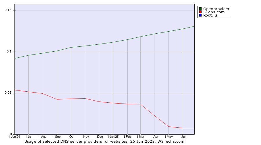 Historical trends in the usage of Openprovider vs. 51dns.com vs. Root.lu