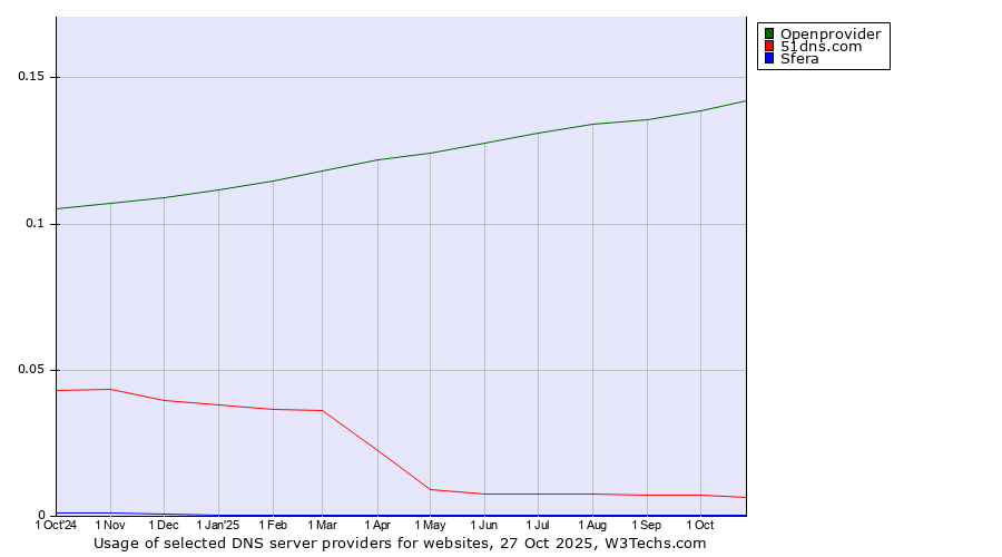 Historical trends in the usage of Openprovider vs. 51dns.com vs. Sfera