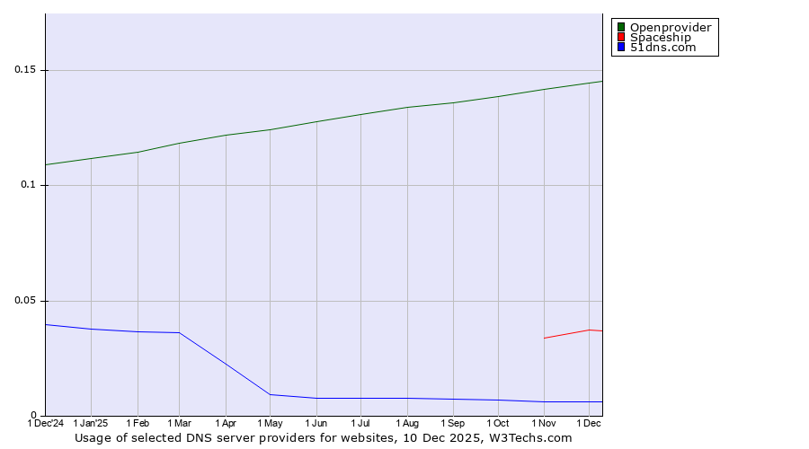 Historical trends in the usage of Openprovider vs. Spaceship vs. 51dns.com