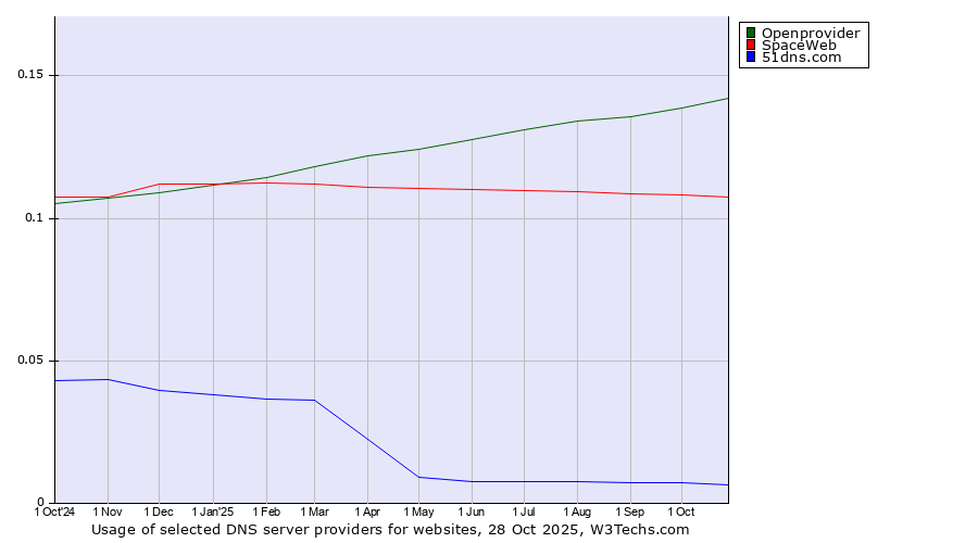 Historical trends in the usage of Openprovider vs. SpaceWeb vs. 51dns.com