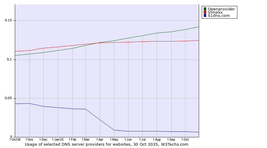 Historical trends in the usage of Openprovider vs. Vimexx vs. 51dns.com
