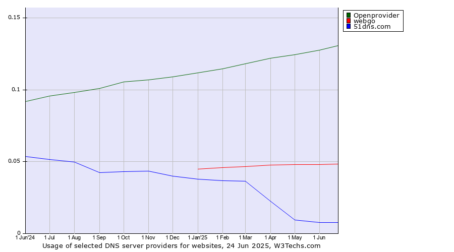 Historical trends in the usage of Openprovider vs. webgo vs. 51dns.com