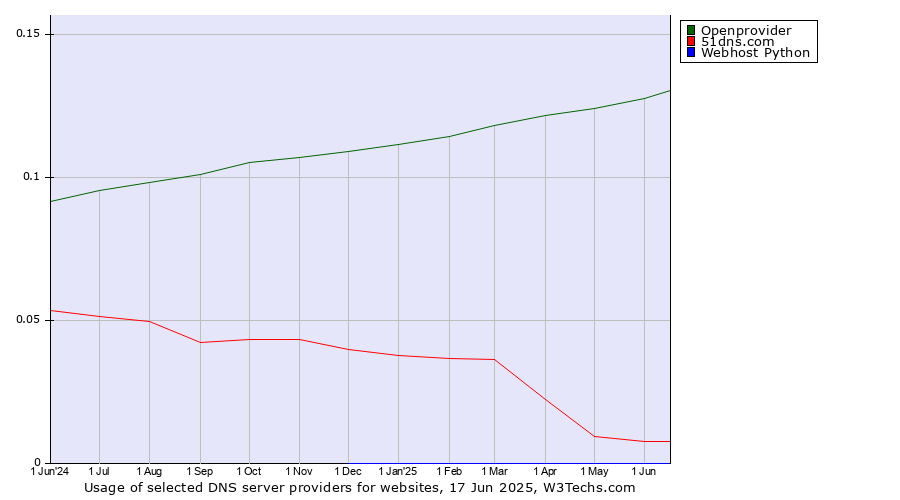 Historical trends in the usage of Openprovider vs. 51dns.com vs. Webhost Python