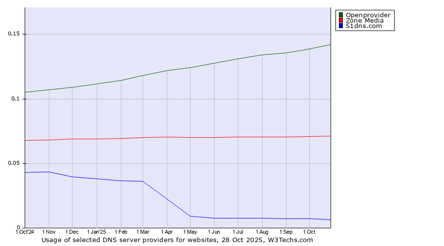 Historical trends in the usage of Openprovider vs. Zone Media vs. 51dns.com