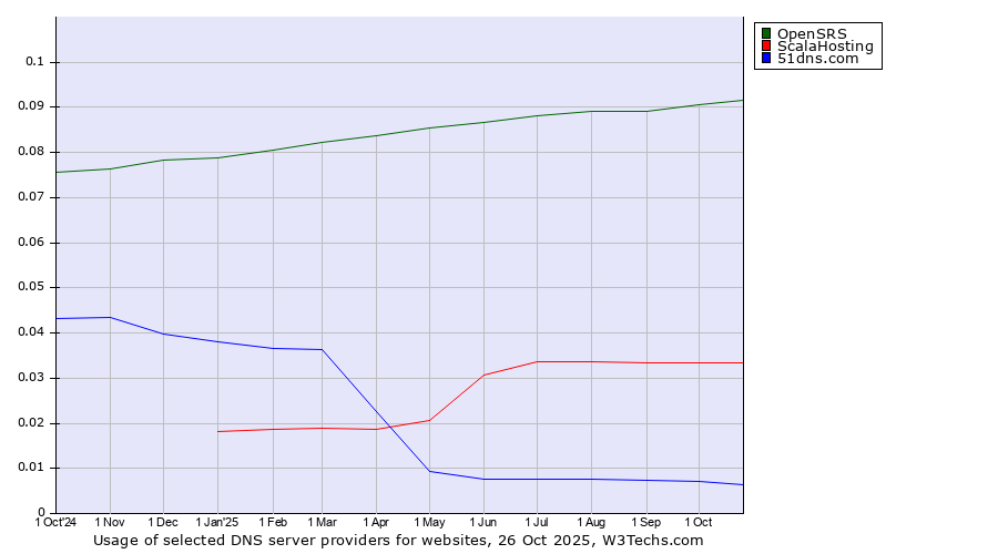 Historical trends in the usage of OpenSRS vs. ScalaHosting vs. 51dns.com
