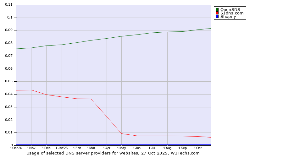 Historical trends in the usage of OpenSRS vs. 51dns.com vs. Shopify