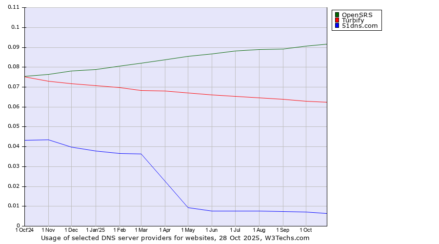 Historical trends in the usage of OpenSRS vs. Turbify vs. 51dns.com