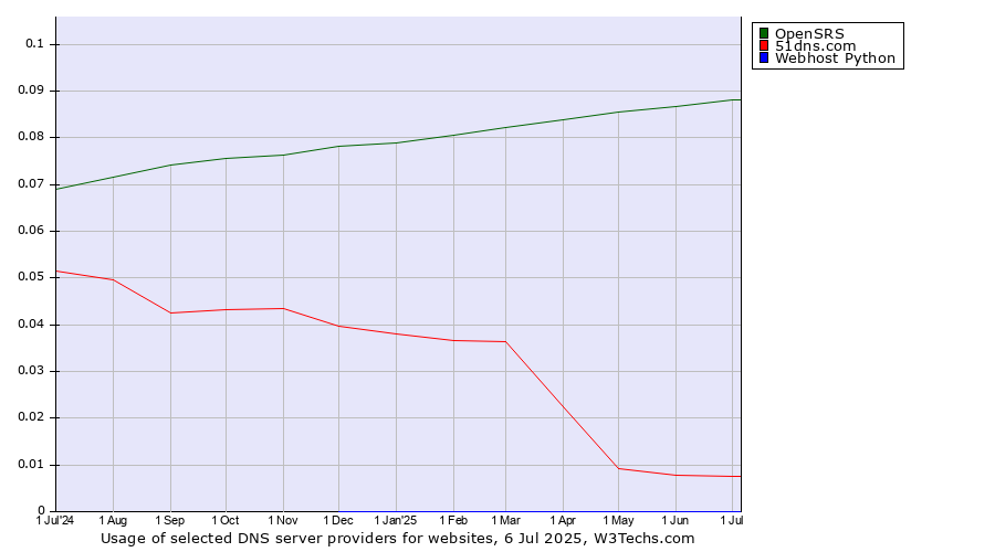 Historical trends in the usage of OpenSRS vs. 51dns.com vs. Webhost Python