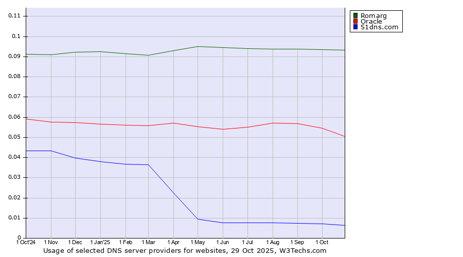Historical trends in the usage of Romarg vs. Oracle vs. 51dns.com