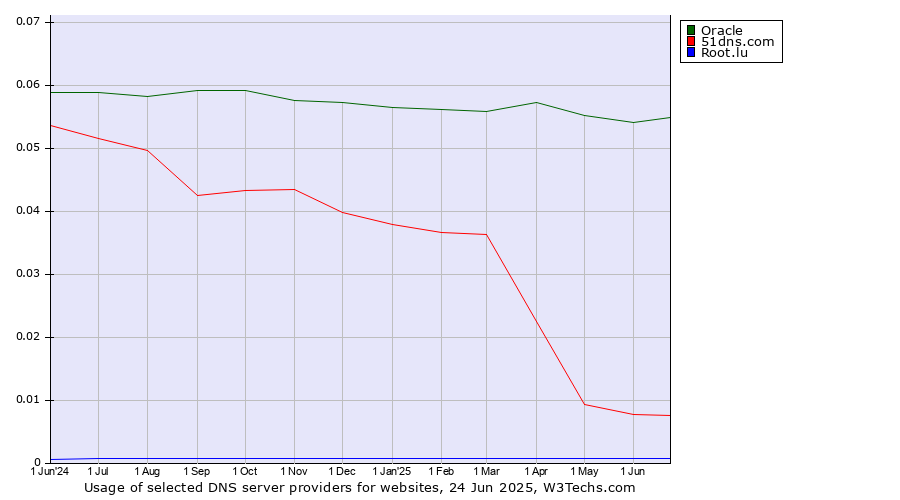 Historical trends in the usage of Oracle vs. 51dns.com vs. Root.lu