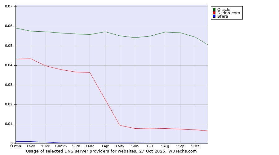 Historical trends in the usage of Oracle vs. 51dns.com vs. Sfera