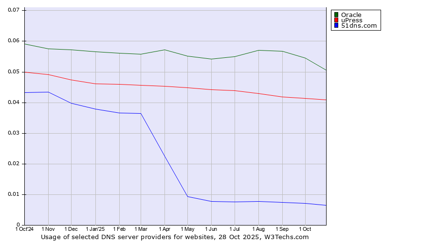 Historical trends in the usage of Oracle vs. uPress vs. 51dns.com