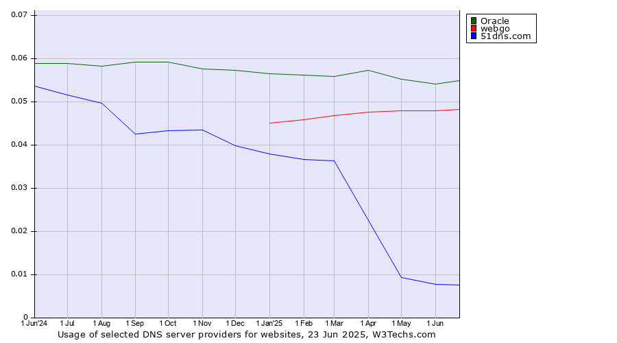Historical trends in the usage of Oracle vs. webgo vs. 51dns.com