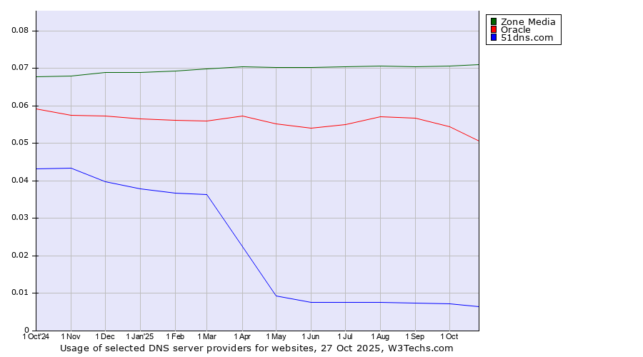 Historical trends in the usage of Zone Media vs. Oracle vs. 51dns.com