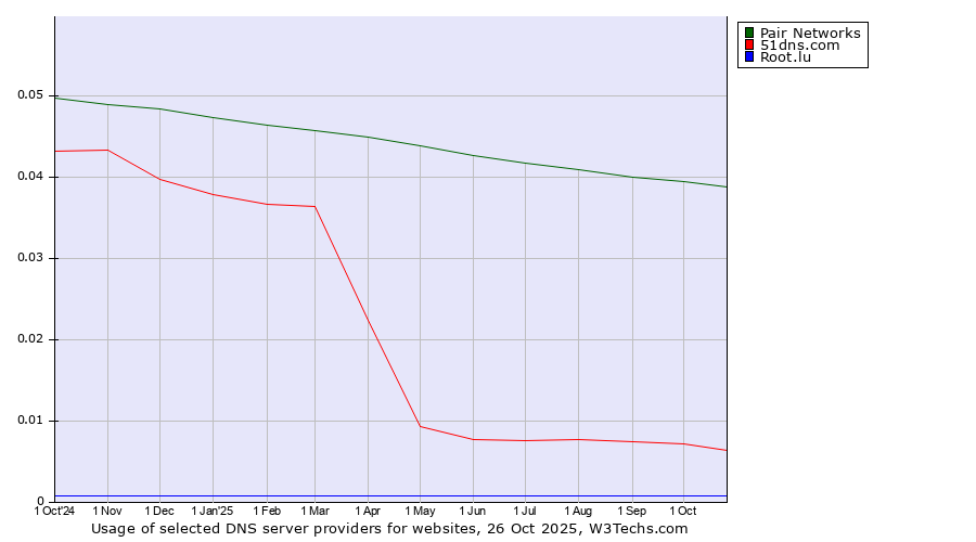 Historical trends in the usage of Pair Networks vs. 51dns.com vs. Root.lu